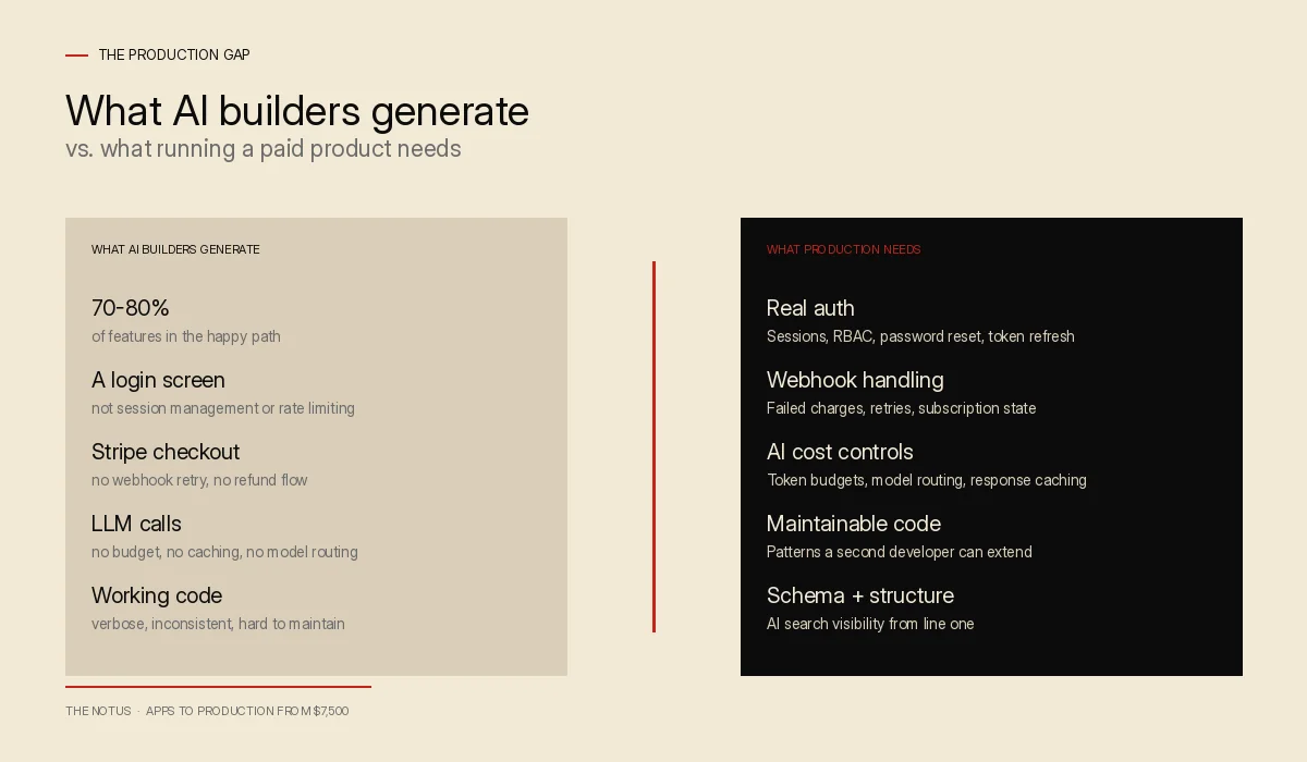 Two-column comparison: what AI builders generate on the left (70-80% of features, a login screen, Stripe checkout, LLM calls, working code) versus what production needs on the right (real auth, webhook handling, AI cost controls, maintainable code, schema and structure). A vermilion separator labelled "The Notus closes this" runs down the middle.