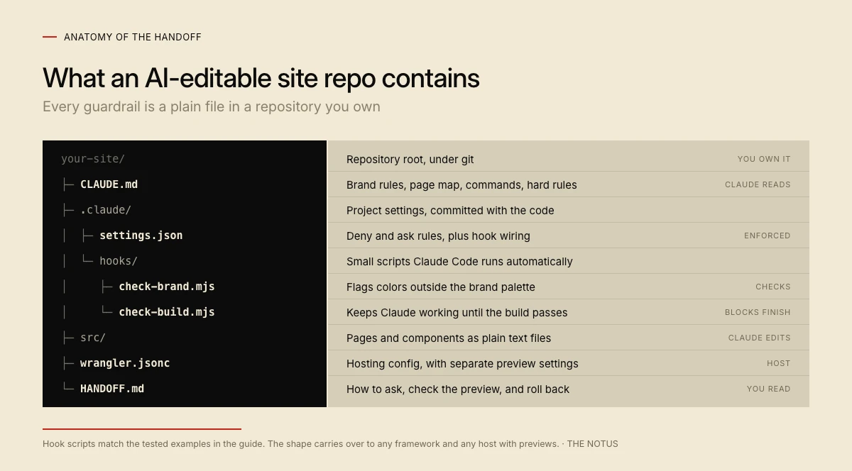 Anatomy of an AI-editable site repository. CLAUDE.md holds brand rules, the page map, commands and hard rules, and Claude reads it. The .claude folder holds project settings committed with the code: settings.json for permission rules and hook wiring, and a hooks folder with check-brand.mjs, which flags off-palette colors, and check-build.mjs, which keeps Claude working until the build passes. src holds pages and components as plain text files that Claude edits. wrangler.jsonc is the hosting config with separate preview settings. HANDOFF.md is the plain-English guide to asking, checking the preview, and rolling back.